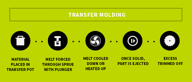 Should You Be Using Injection Molding or Transfer Molding?