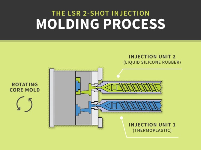 Dual Injection Molding - the process of injecting two colors at once