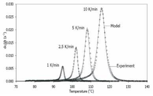 Determination of Cure Kinetics of Liquid Silicone Rubber Using DSC Data