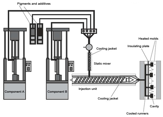 Guide to Design and the LSR Injection Molding Process