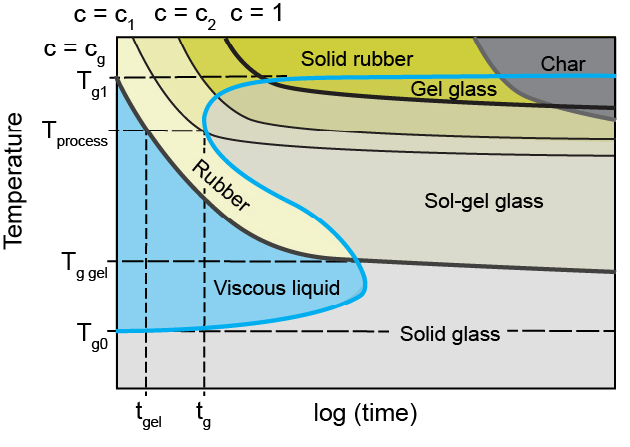 Silicone Liquid Rubber Time-Temperature-Transformation Diagram
