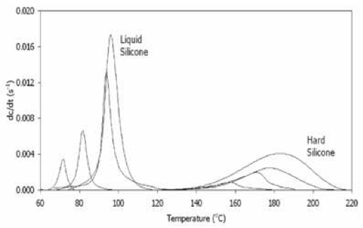 Determination of Cure Kinetics of Liquid Silicone Rubber Using DSC Data