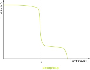 Molded Silicone Parts: Amorphous Thermoplastics