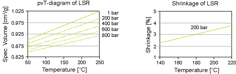 LSR Parts | Expansion or Shrinkage of Liquid Silicone Rubber (LSR)