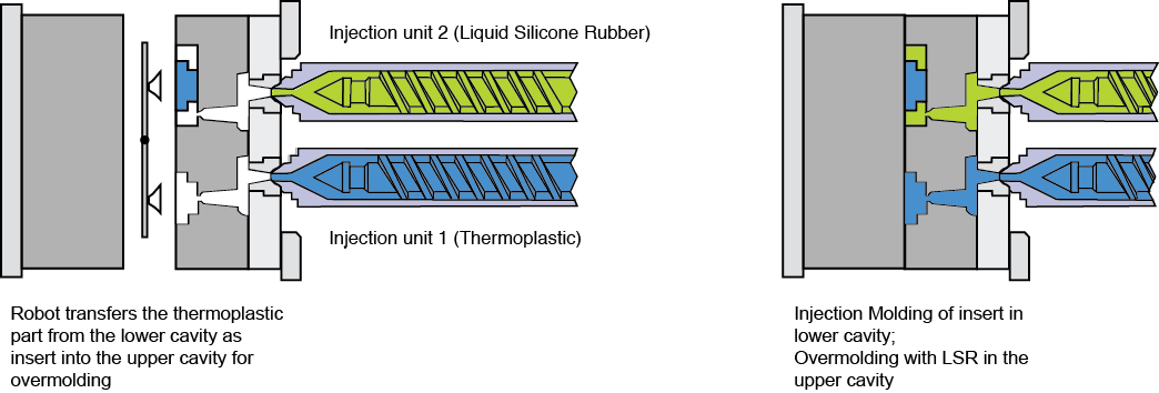 Two Shot Molding | Multi-Station Molds: Transfer Molds