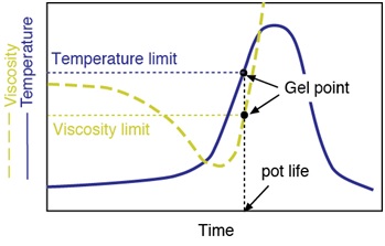 Silicone Injection Molding: Process of LSR Vulcanization