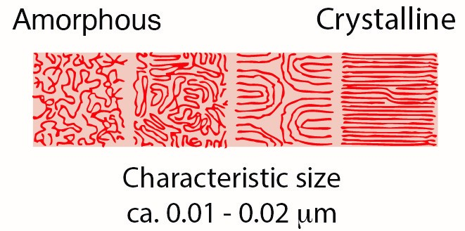 Orientation and Crystallinity of Liquid Silicone Rubber