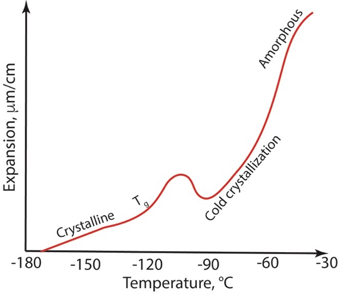 Orientation and Crystallinity of Liquid Silicone Rubber