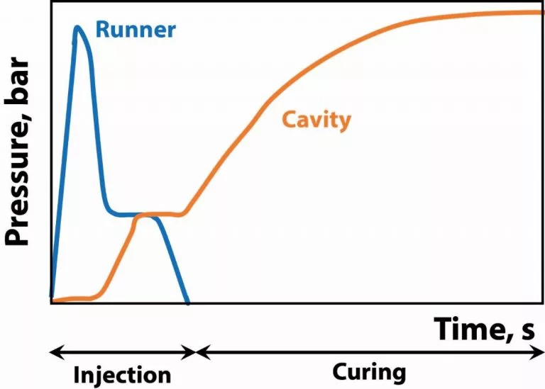 PvT Curing Behavior of Liquid Silicone Rubber (LSR)