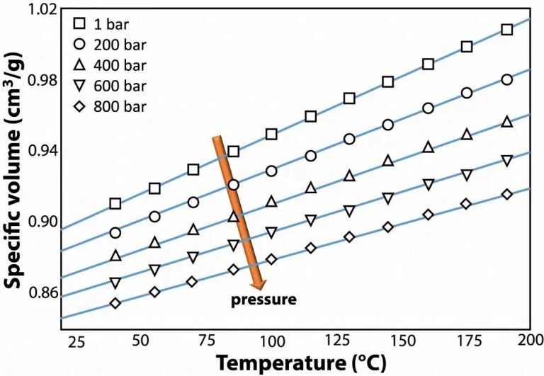 PvT Curing Behavior of Liquid Silicone Rubber (LSR)