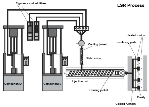 Guide to Liquid Silicone Rubber (LSR)