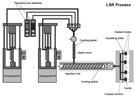 LSR Process